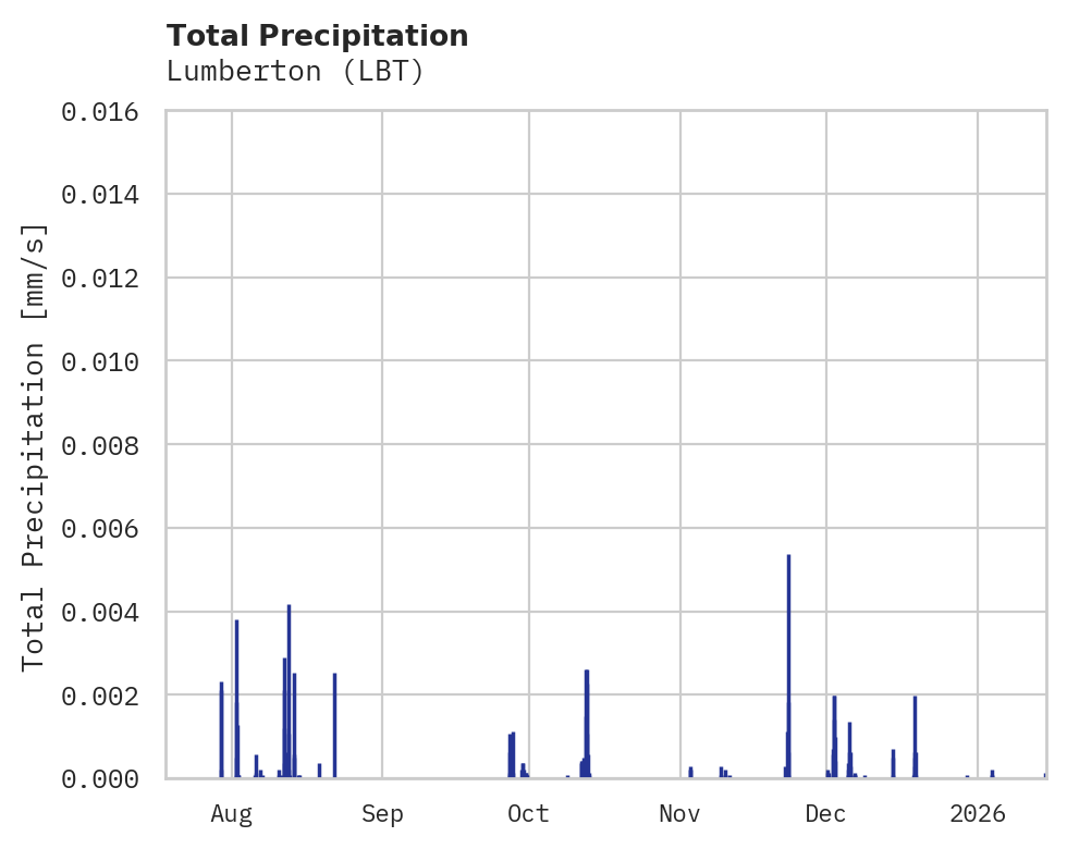 Precipitation obs for Lumberton