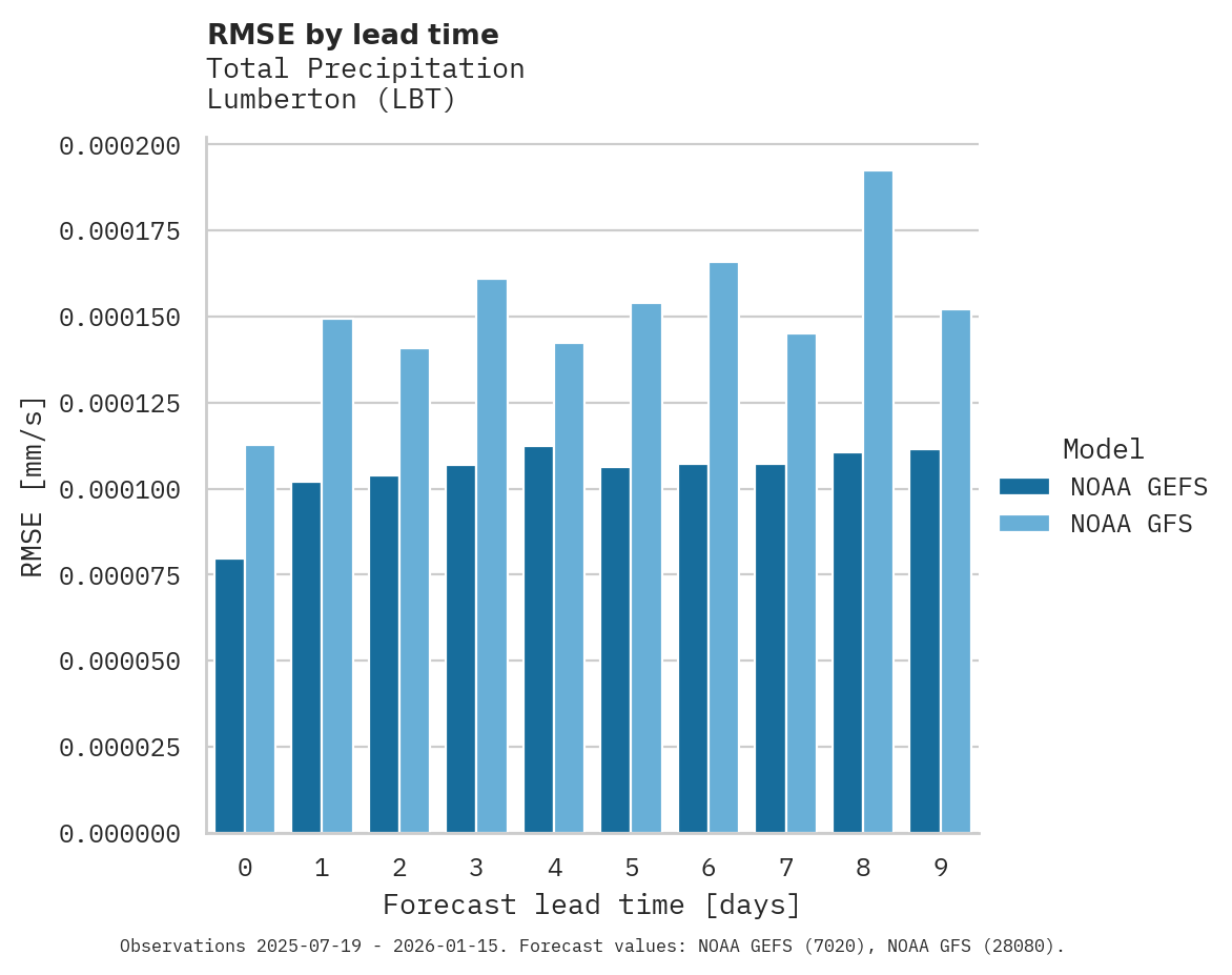 Precipitation RMSE by lead time for Lumberton
