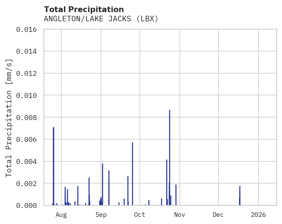 Precipitation obs for ANGLETON/LAKE JACKS