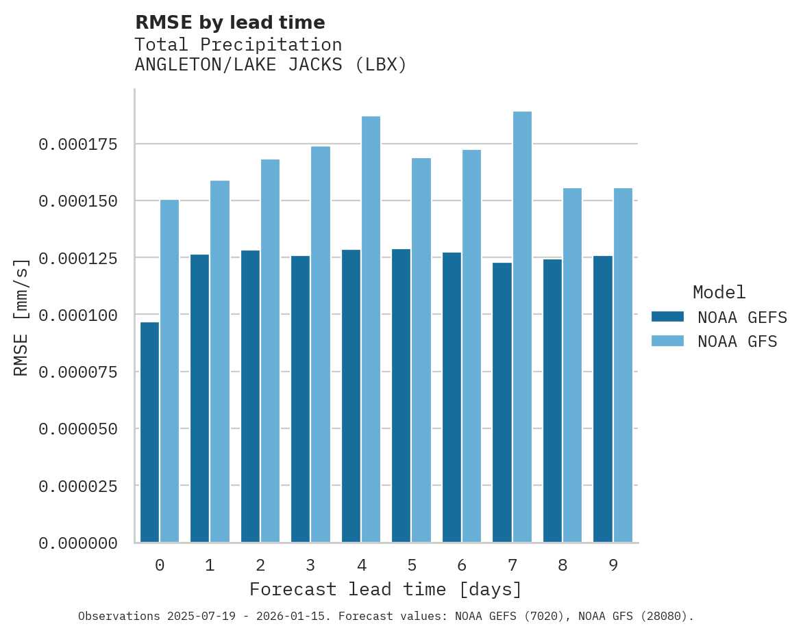Precipitation RMSE by lead time for ANGLETON/LAKE JACKS