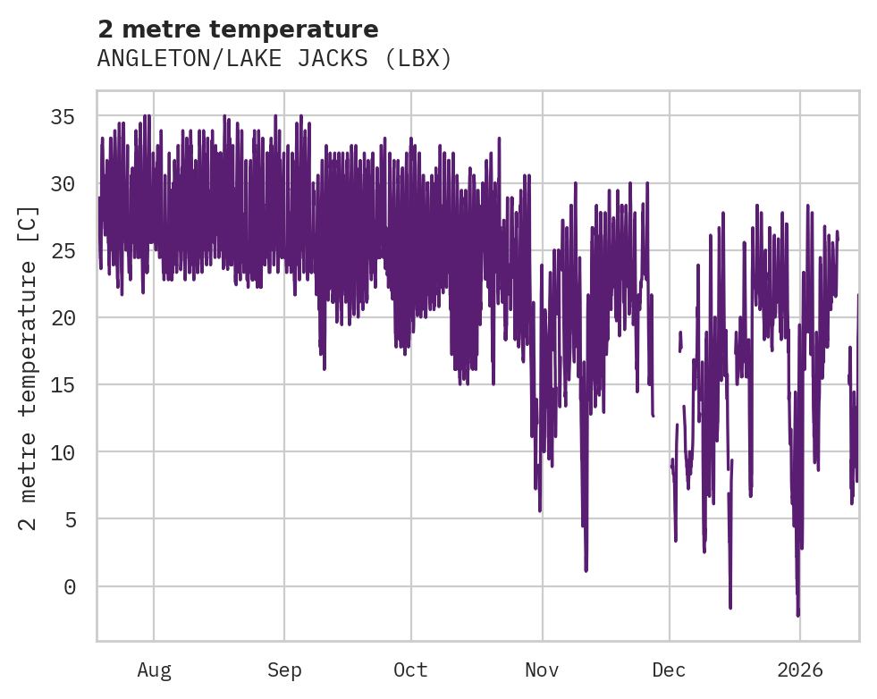 Temperature obs for ANGLETON/LAKE JACKS