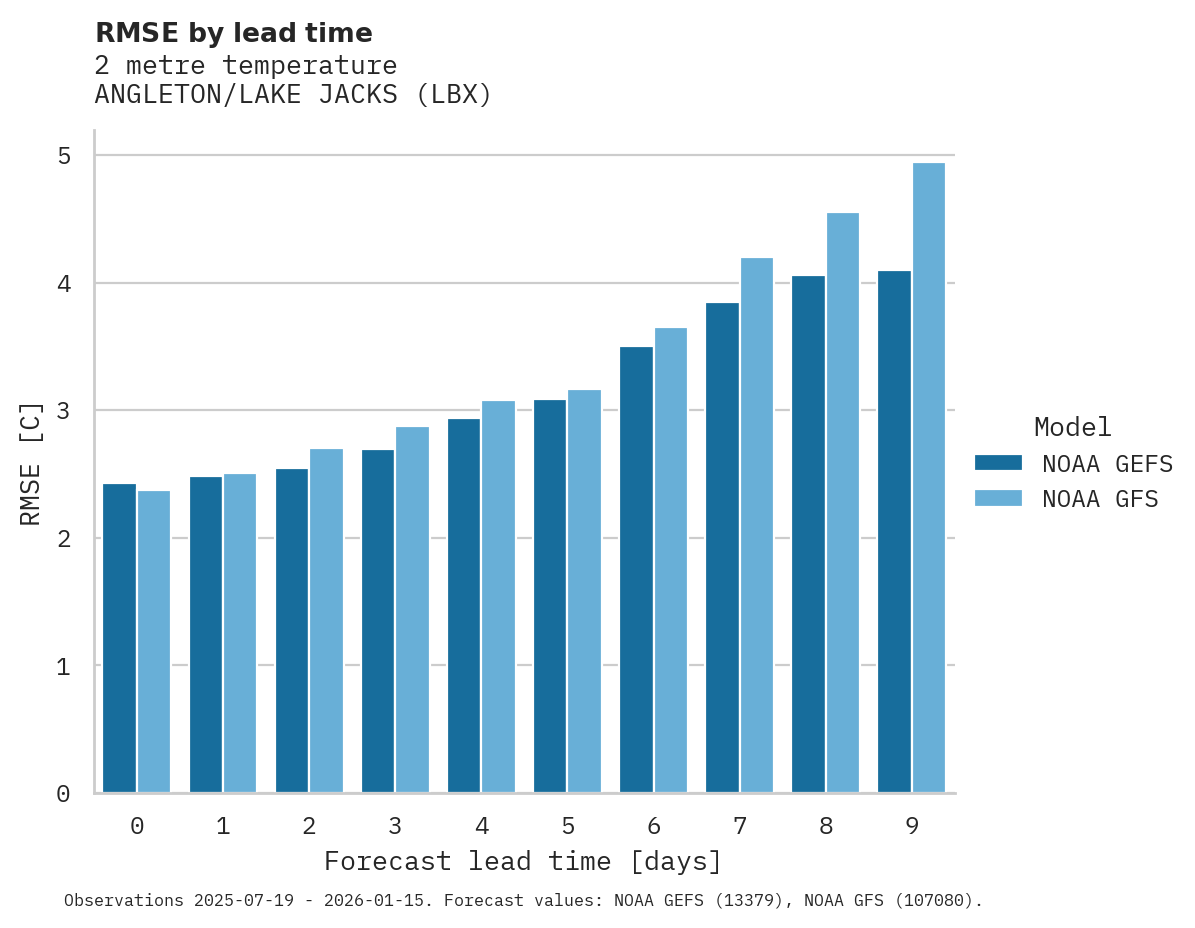 Temperature RMSE by lead time for ANGLETON/LAKE JACKS