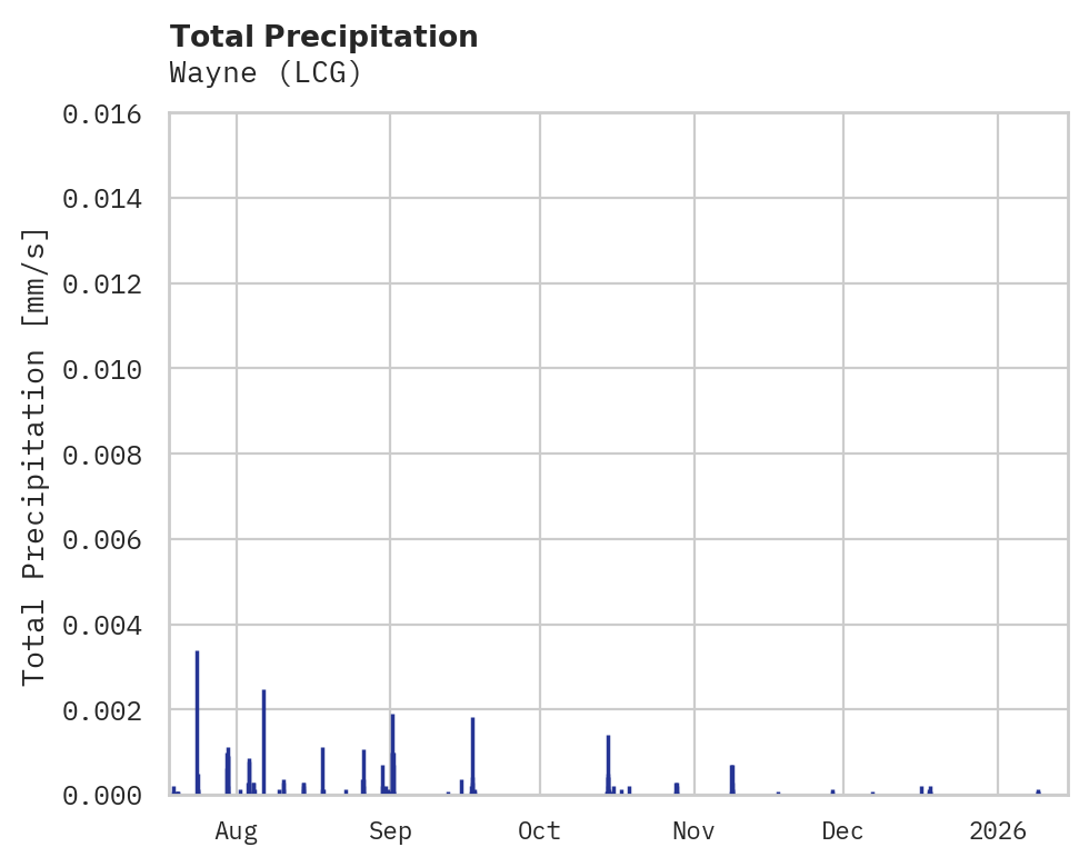 Precipitation obs for Wayne