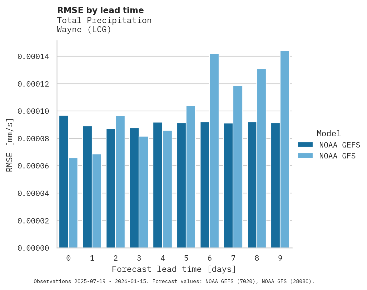 Precipitation RMSE by lead time for Wayne