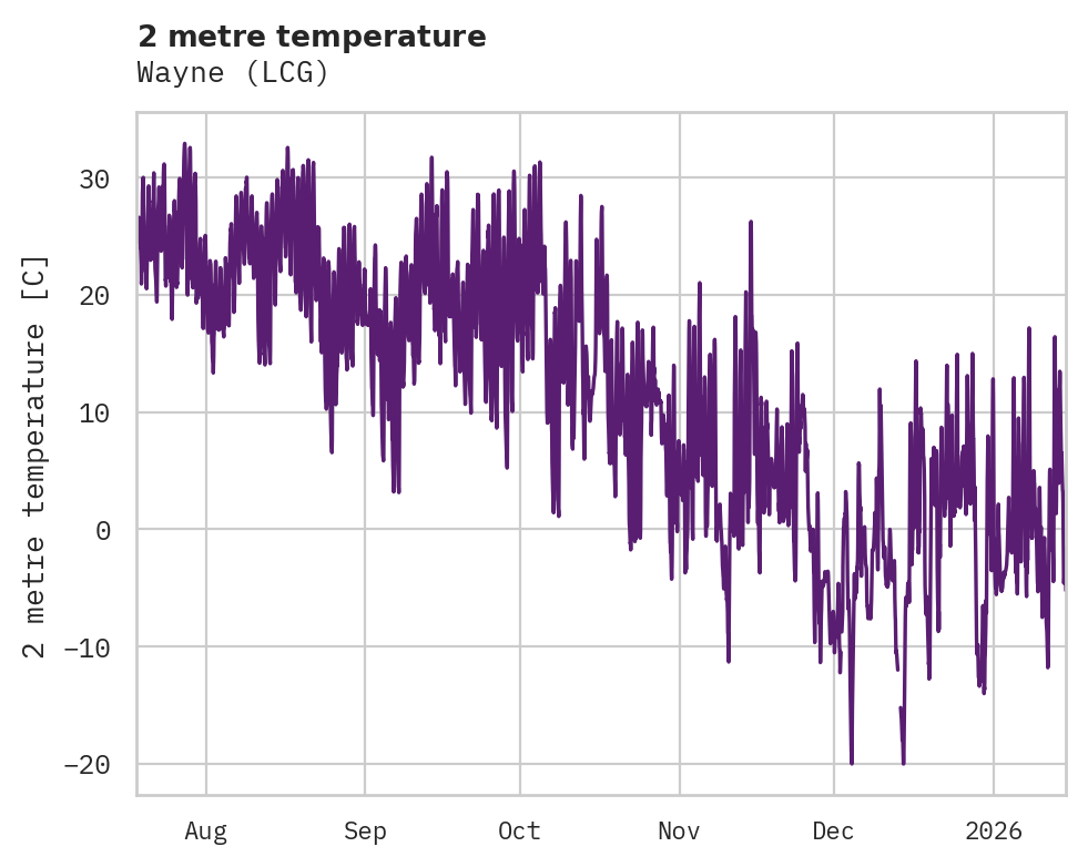 Temperature obs for Wayne