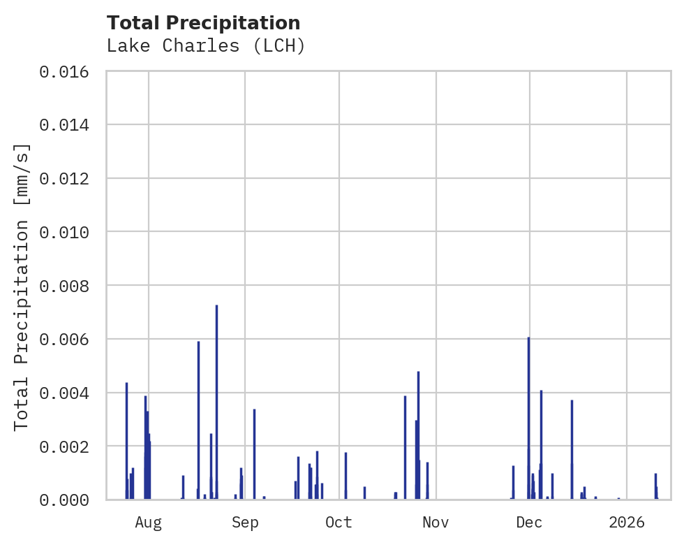 Precipitation obs for Lake Charles