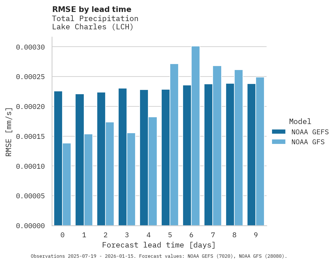 Precipitation RMSE by lead time for Lake Charles