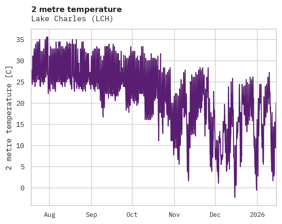 Temperature obs for Lake Charles