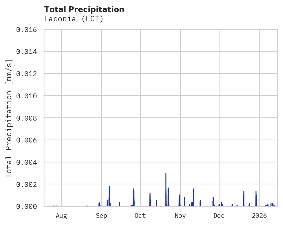 Precipitation obs for Laconia