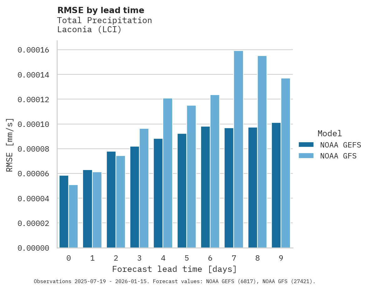 Precipitation RMSE by lead time for Laconia