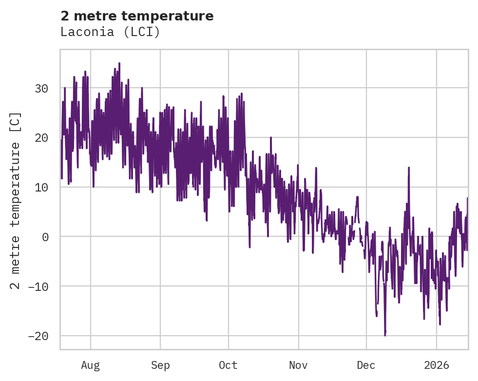 Temperature obs for Laconia