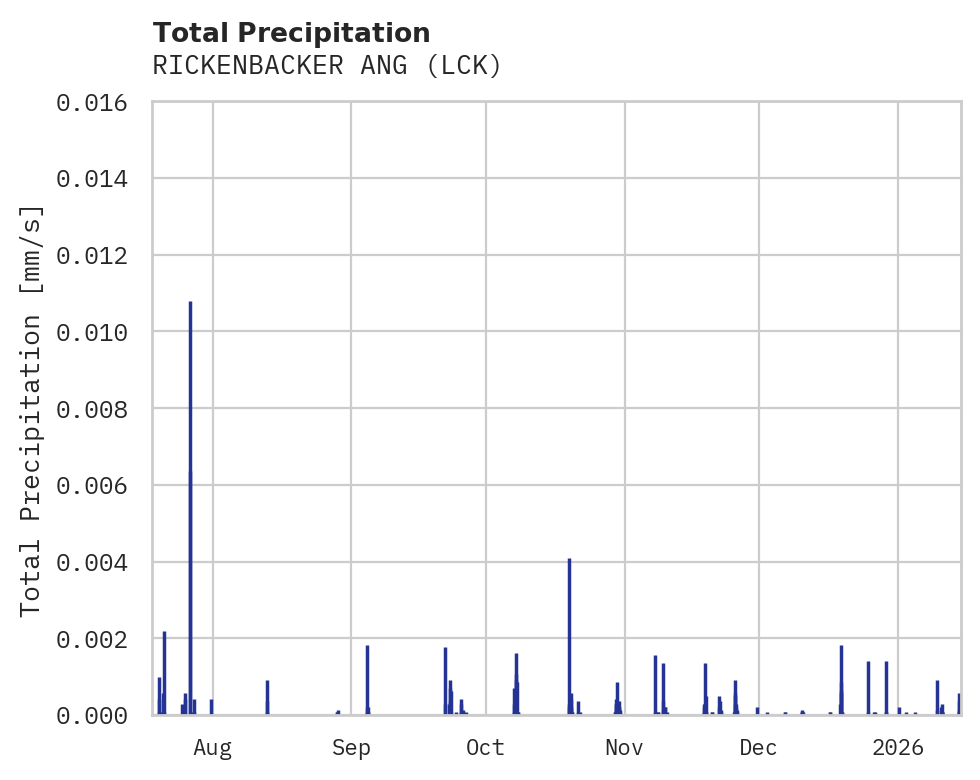 Precipitation obs for RICKENBACKER ANG