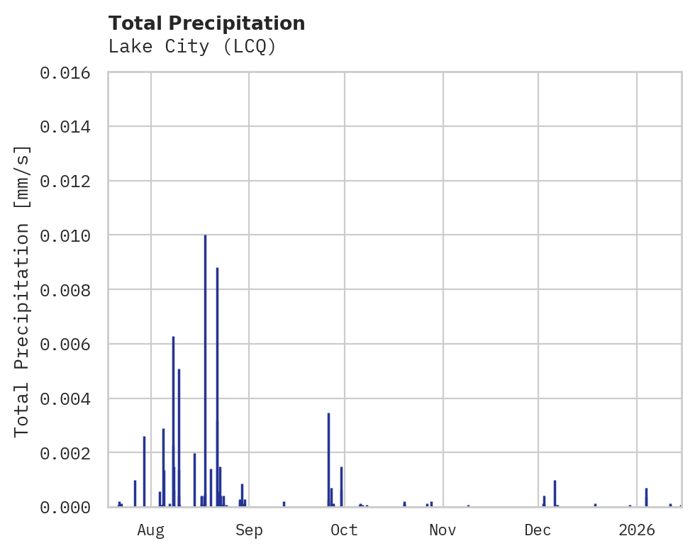 Precipitation obs for Lake City