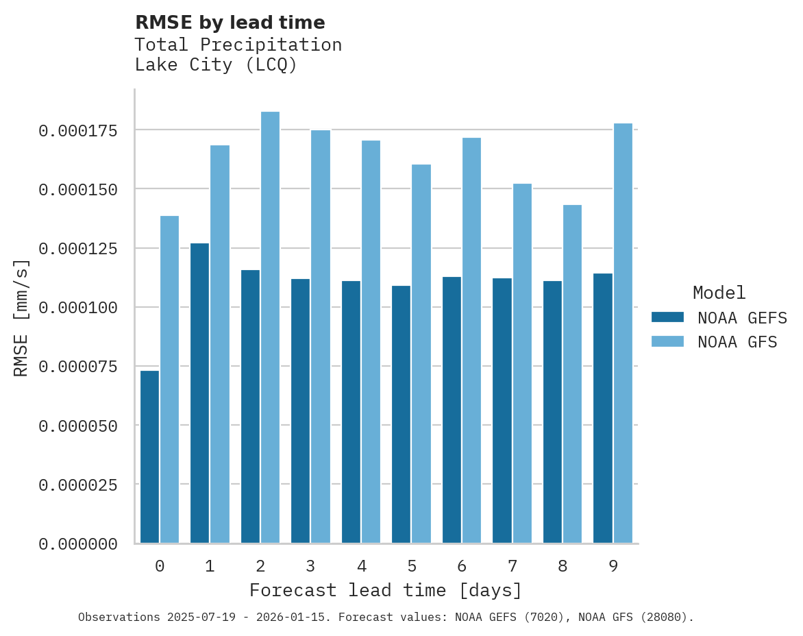 Precipitation RMSE by lead time for Lake City
