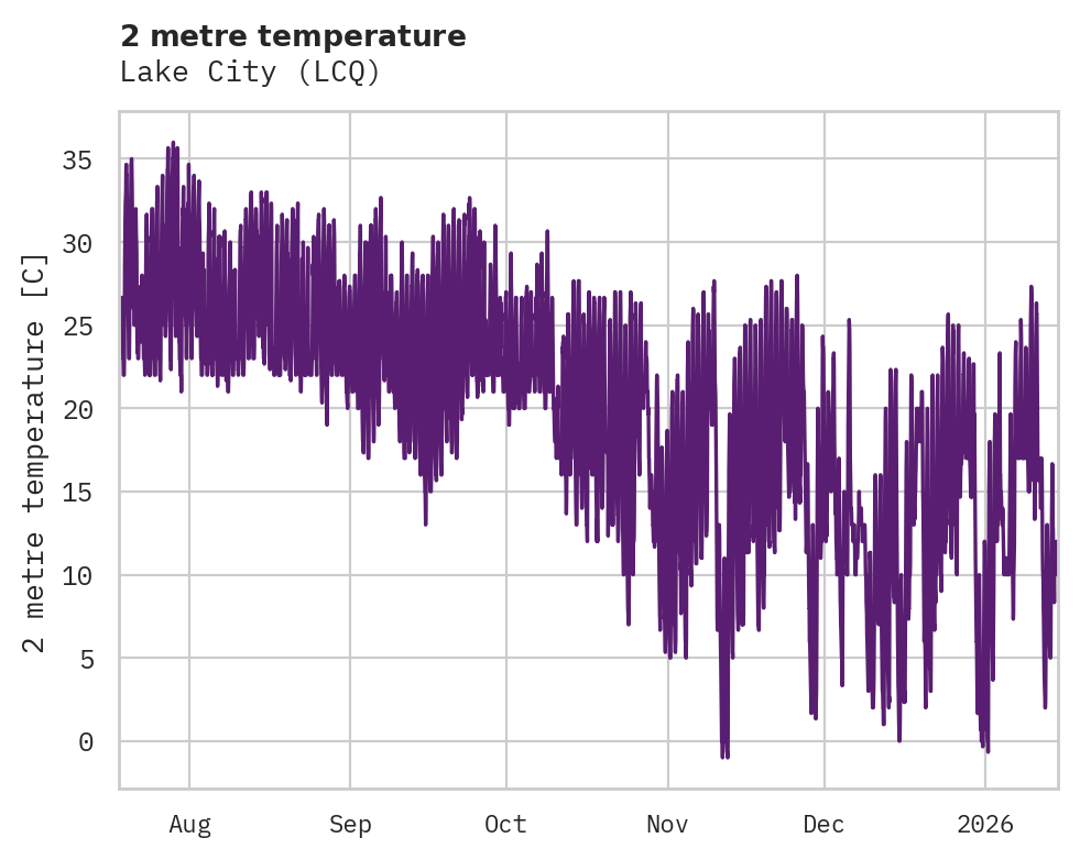 Temperature obs for Lake City