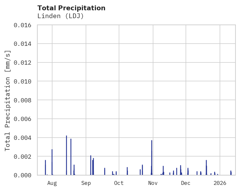 Precipitation obs for Linden