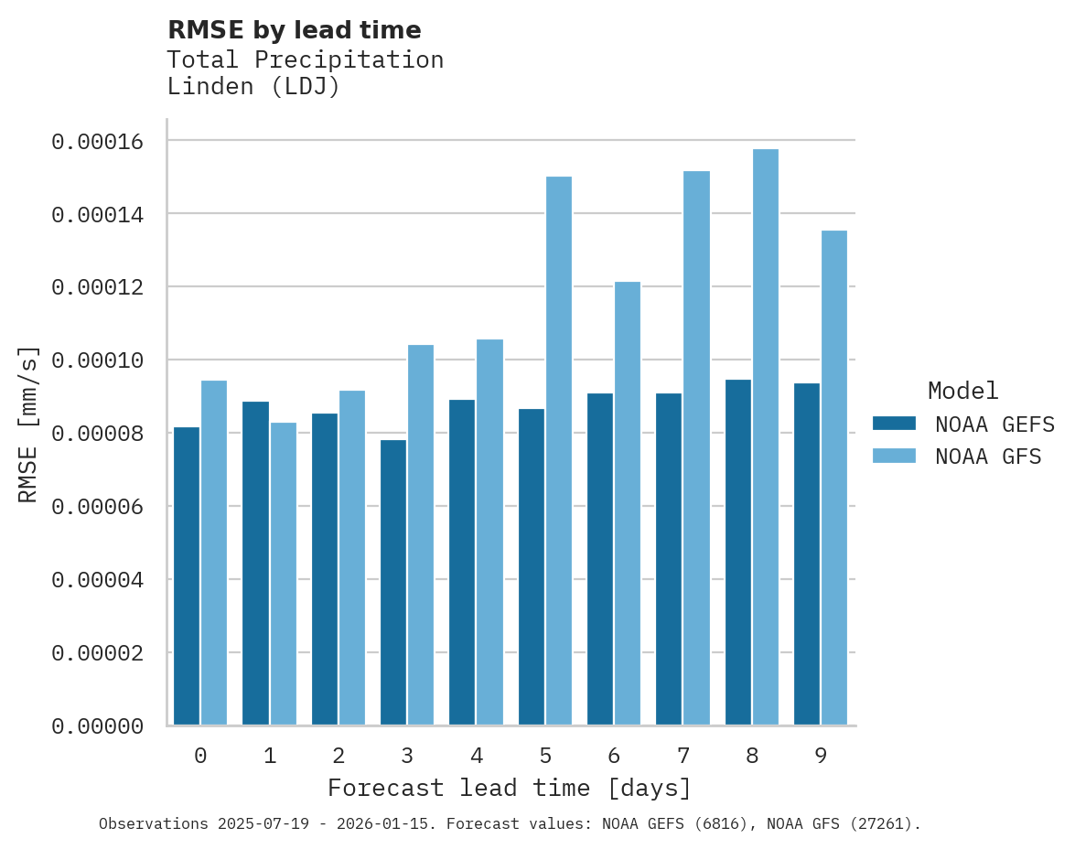 Precipitation RMSE by lead time for Linden