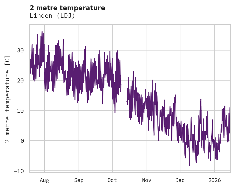 Temperature obs for Linden