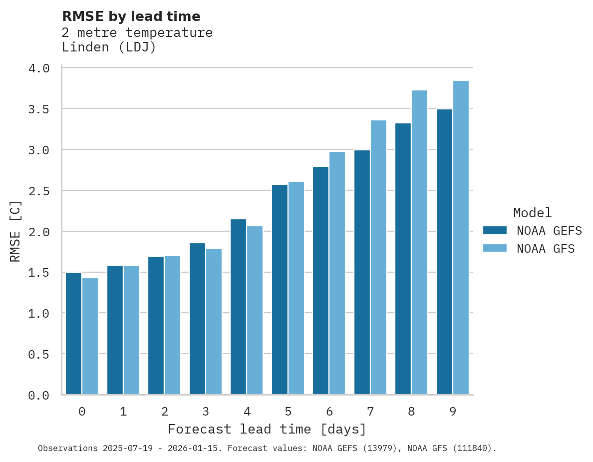 Temperature RMSE by lead time for Linden
