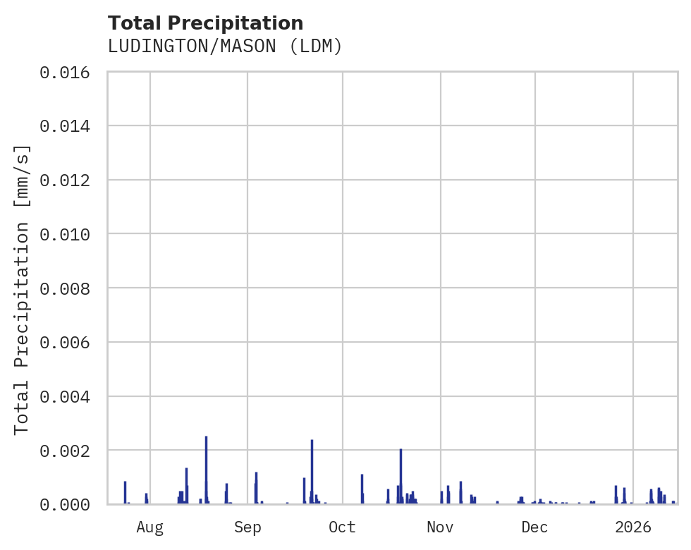 Precipitation obs for LUDINGTON/MASON
