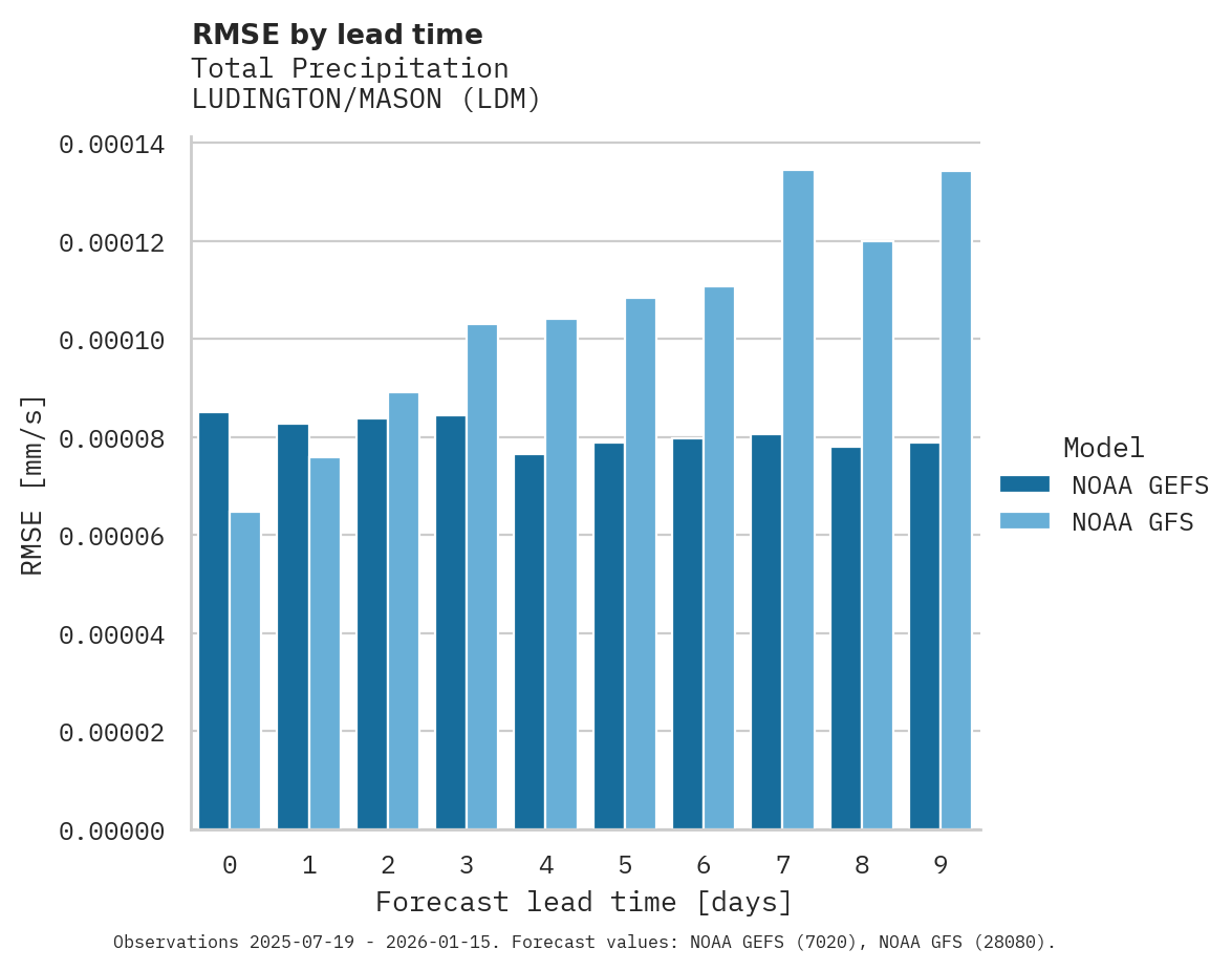 Precipitation RMSE by lead time for LUDINGTON/MASON