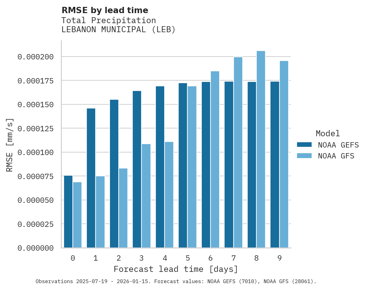 Precipitation RMSE by lead time for LEBANON MUNICIPAL