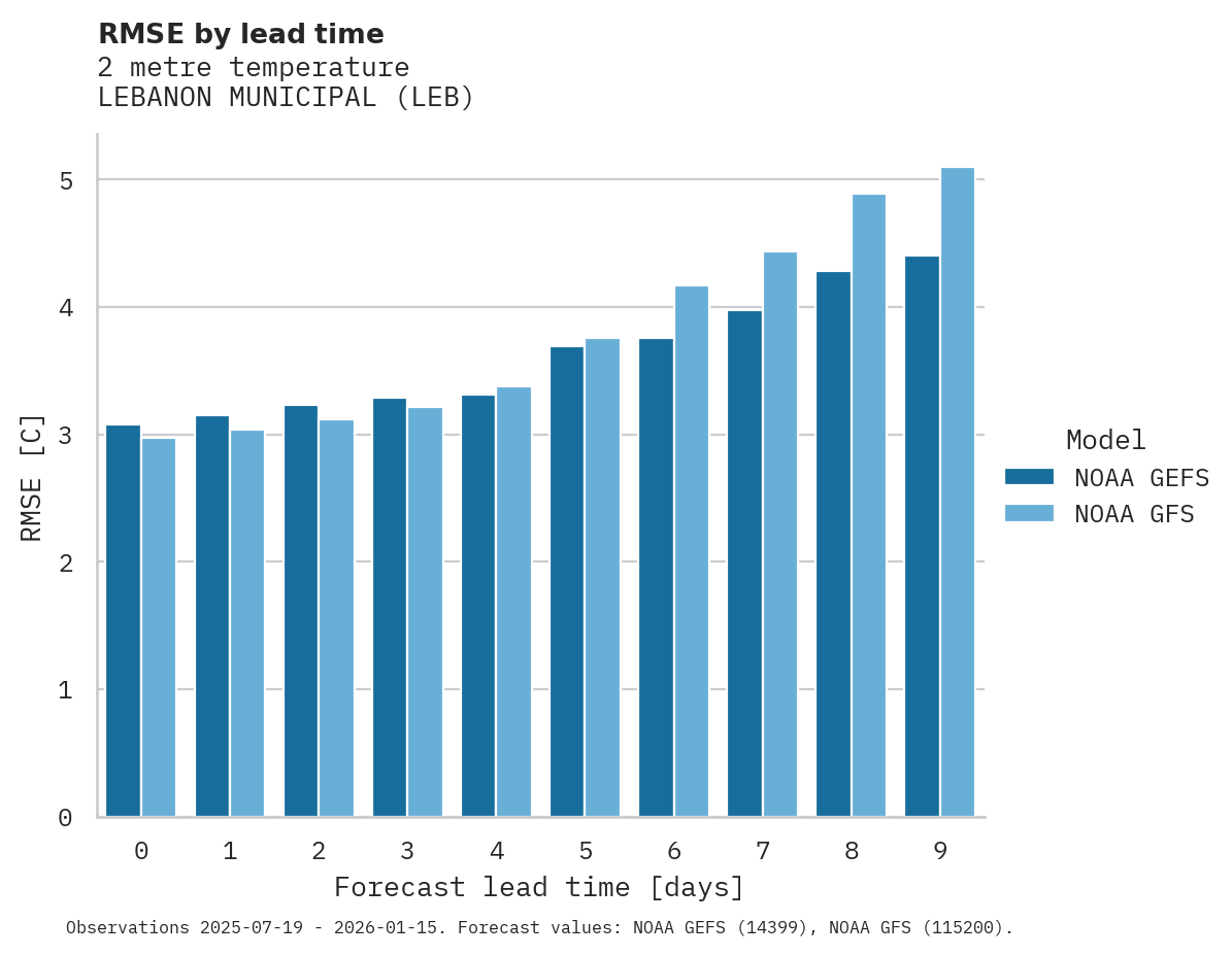 Temperature RMSE by lead time for LEBANON MUNICIPAL