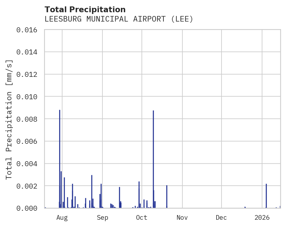Precipitation obs for LEESBURG MUNICIPAL AIRPORT