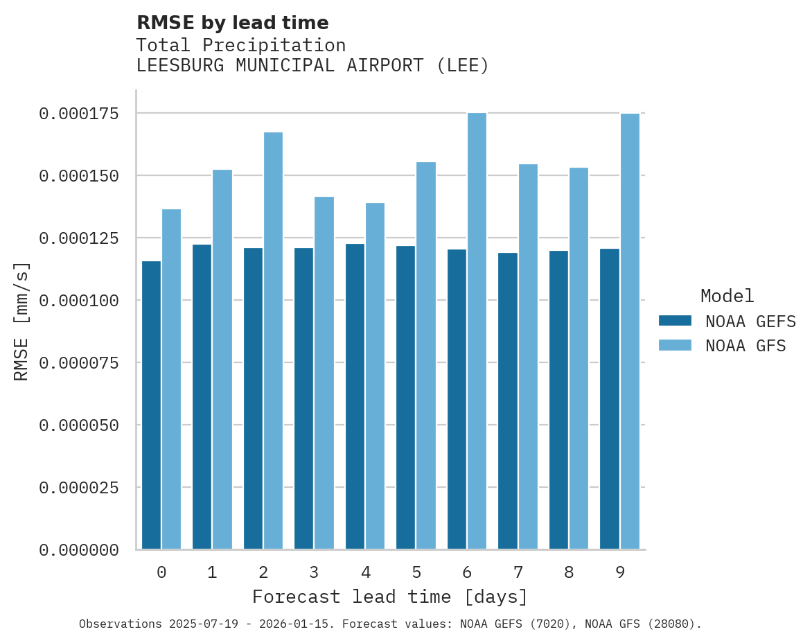 Precipitation RMSE by lead time for LEESBURG MUNICIPAL AIRPORT