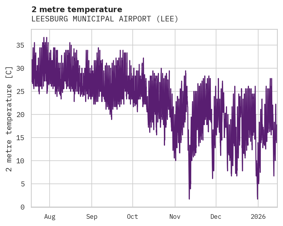 Temperature obs for LEESBURG MUNICIPAL AIRPORT