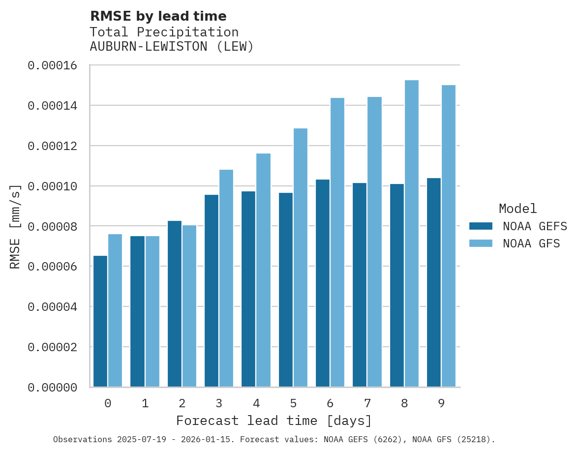 Precipitation RMSE by lead time for AUBURN-LEWISTON