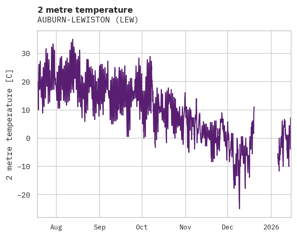 Temperature obs for AUBURN-LEWISTON