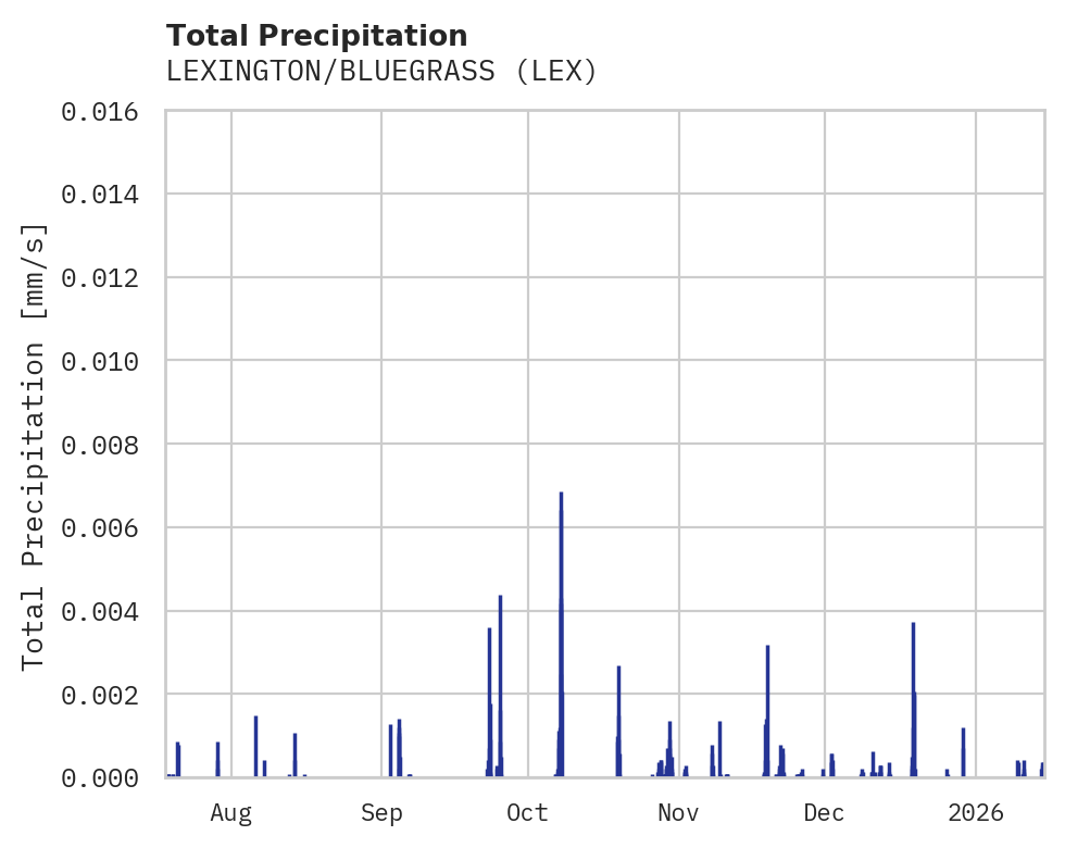 Precipitation obs for LEXINGTON/BLUEGRASS
