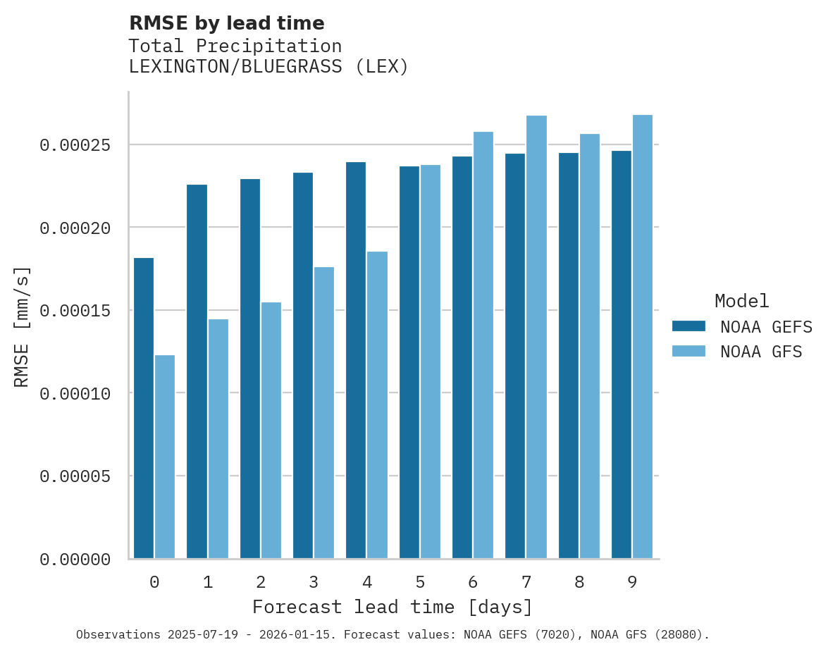 Precipitation RMSE by lead time for LEXINGTON/BLUEGRASS
