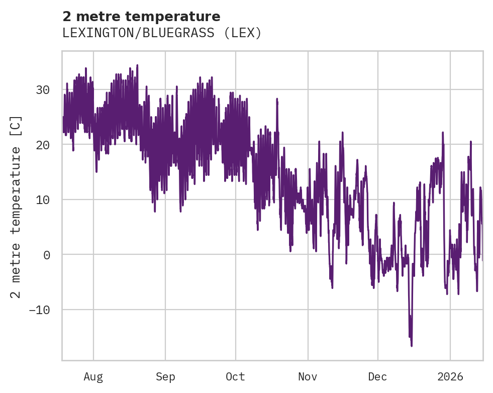 Temperature obs for LEXINGTON/BLUEGRASS