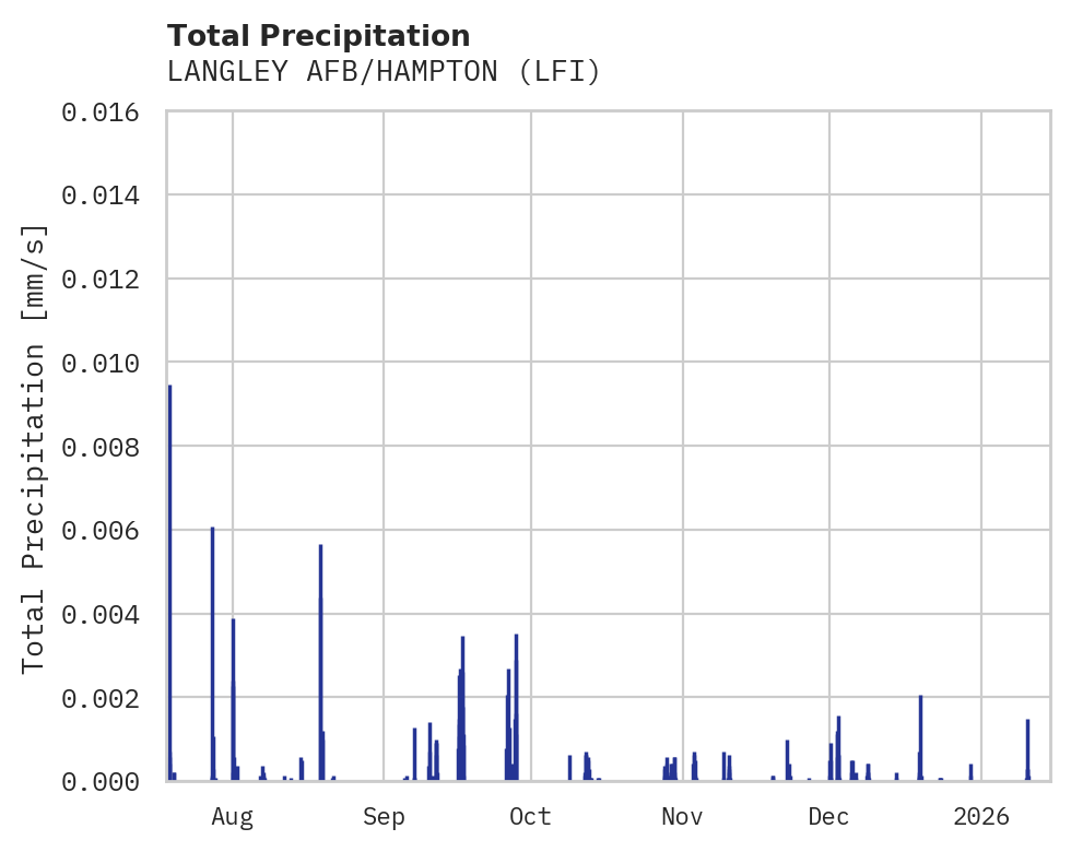 Precipitation obs for LANGLEY AFB/HAMPTON