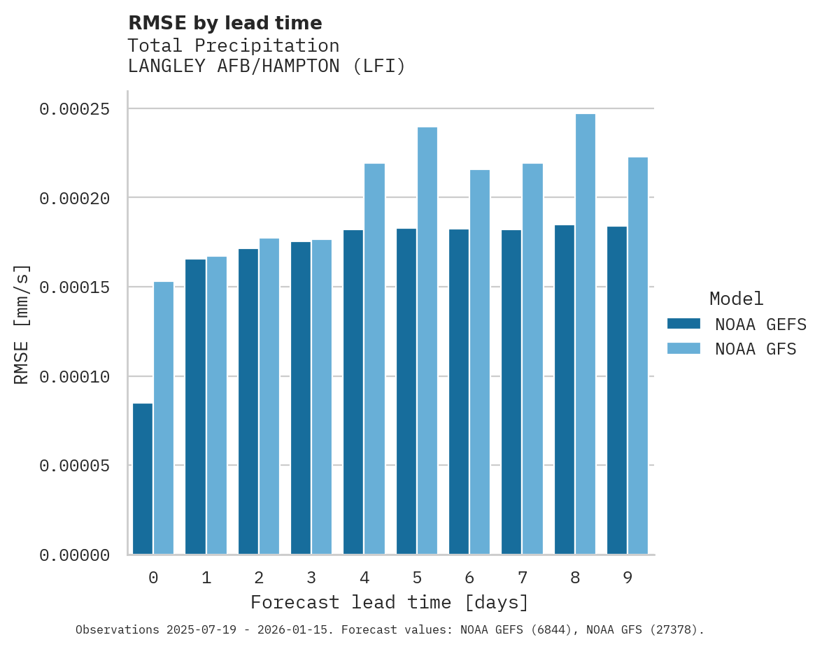 Precipitation RMSE by lead time for LANGLEY AFB/HAMPTON