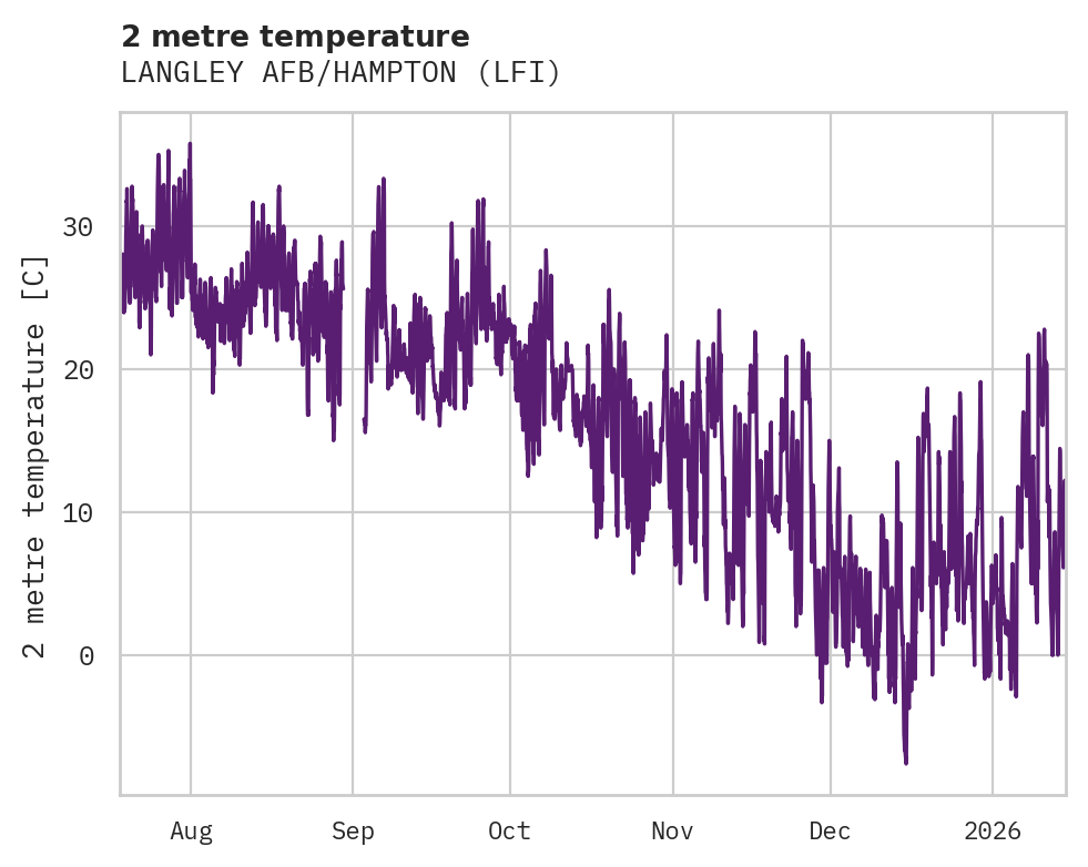 Temperature obs for LANGLEY AFB/HAMPTON