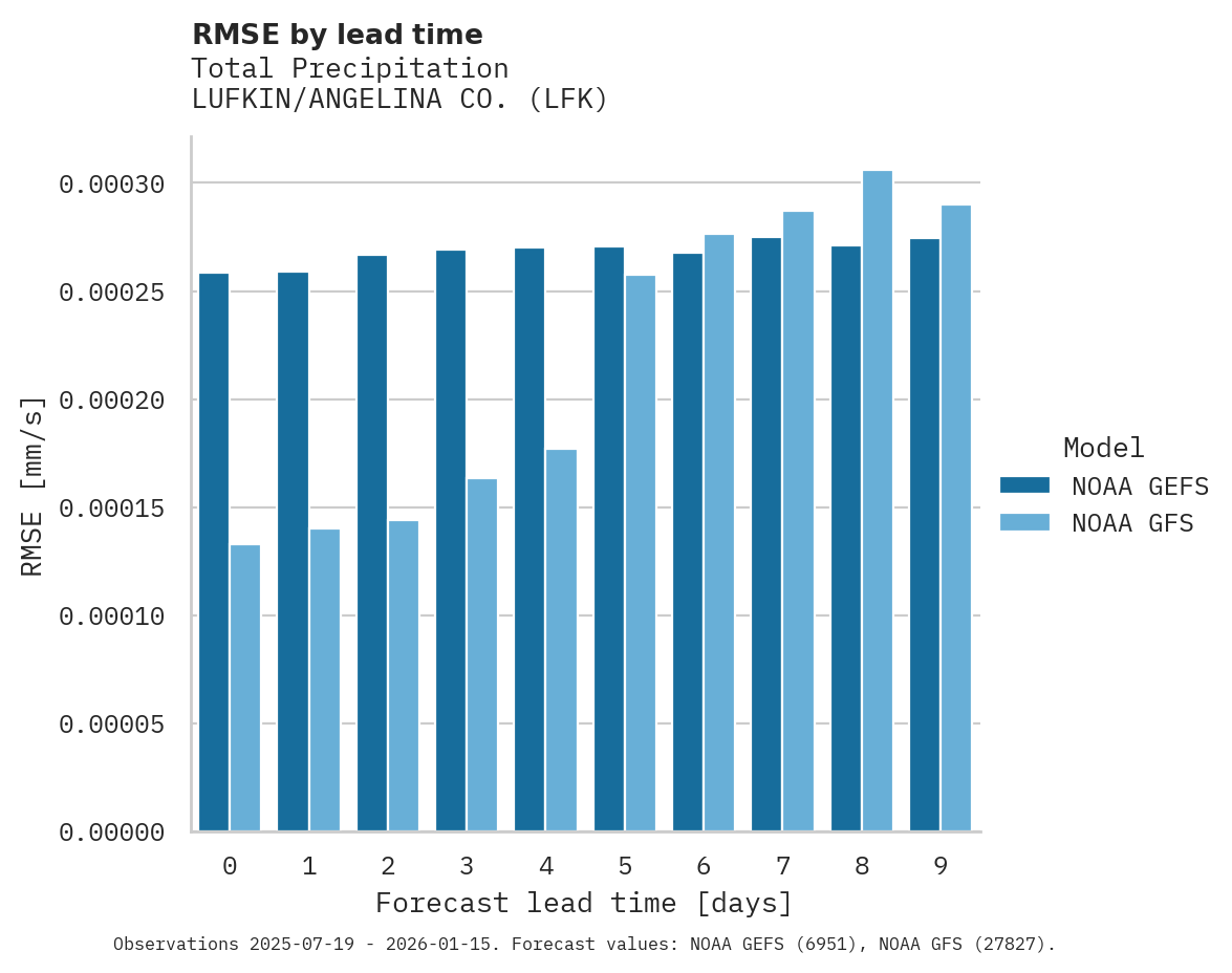 Precipitation RMSE by lead time for LUFKIN/ANGELINA CO.