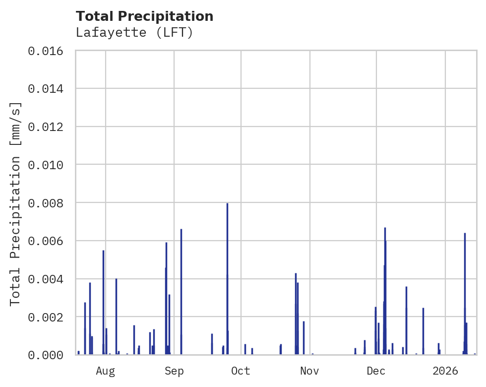Precipitation obs for Lafayette