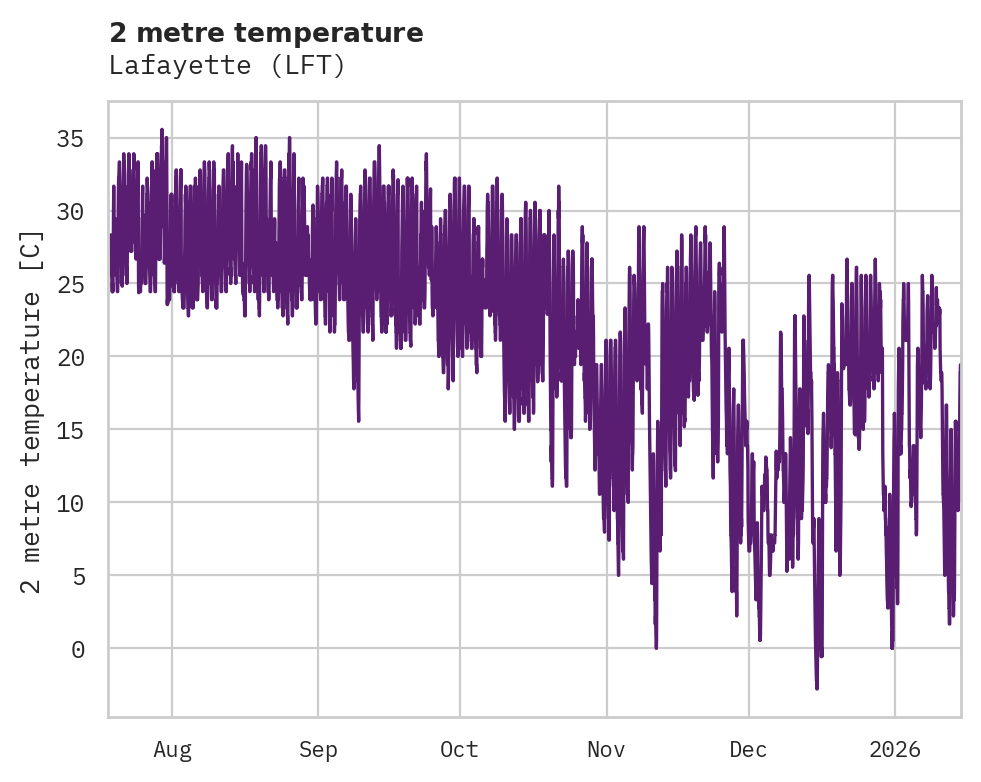 Temperature obs for Lafayette