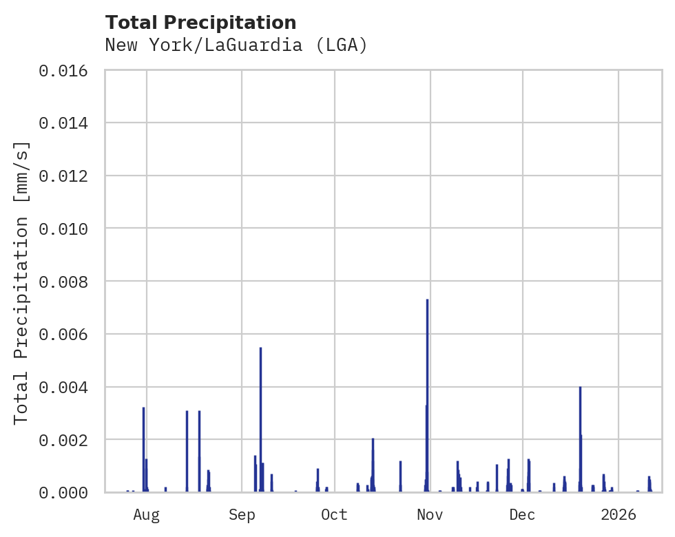 Precipitation obs for New York/LaGuardia