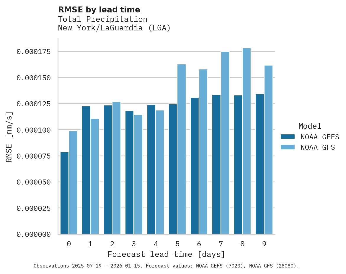 Precipitation RMSE by lead time for New York/LaGuardia