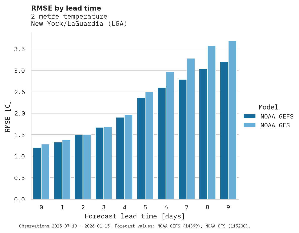 Temperature RMSE by lead time for New York/LaGuardia