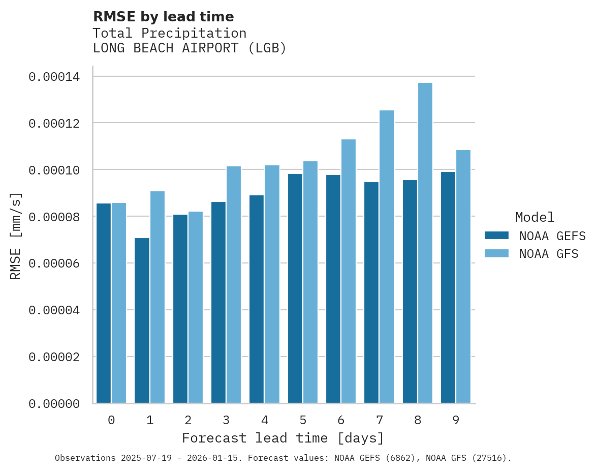 Precipitation RMSE by lead time for LONG BEACH AIRPORT