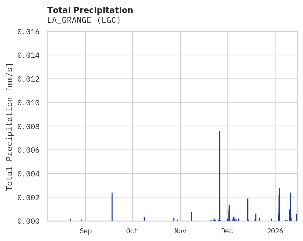 Precipitation obs for LA_GRANGE