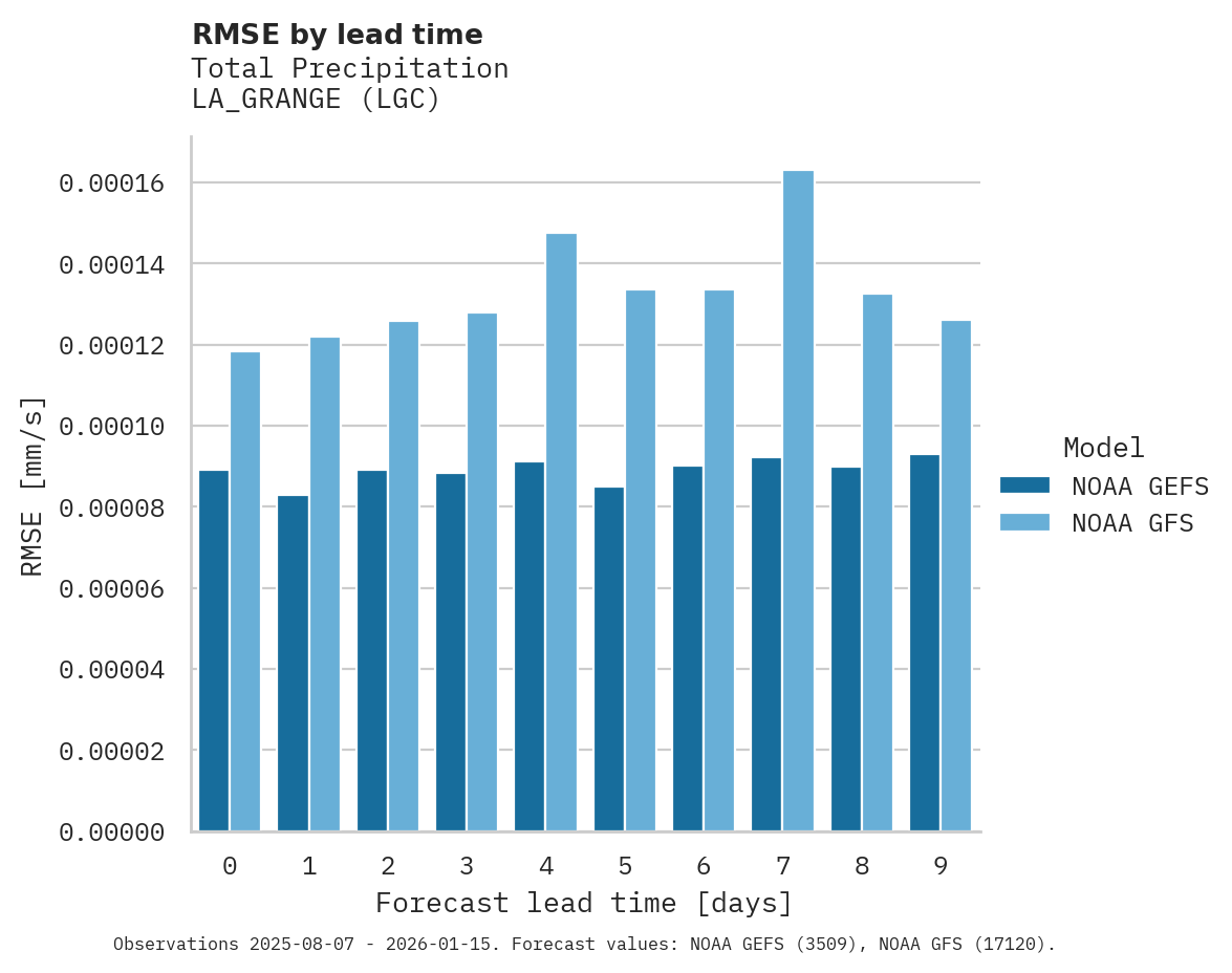 Precipitation RMSE by lead time for LA_GRANGE
