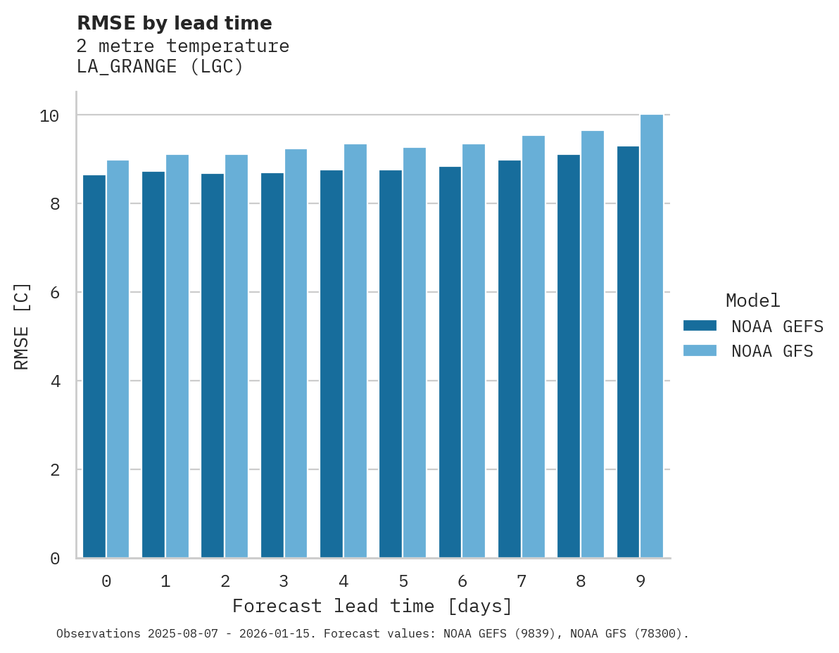 Temperature RMSE by lead time for LA_GRANGE