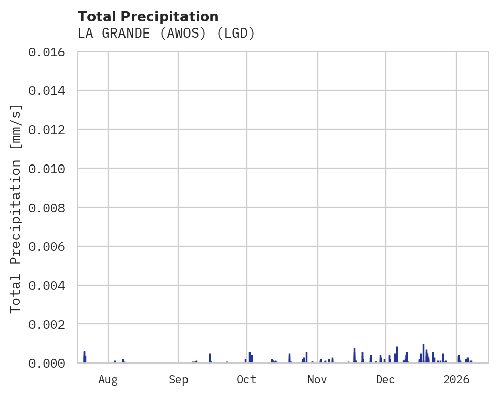 Precipitation obs for LA GRANDE (AWOS)