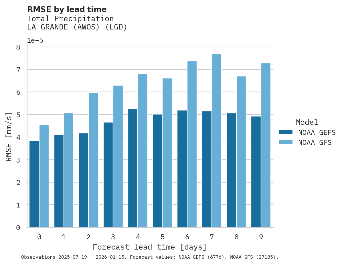 Precipitation RMSE by lead time for LA GRANDE (AWOS)